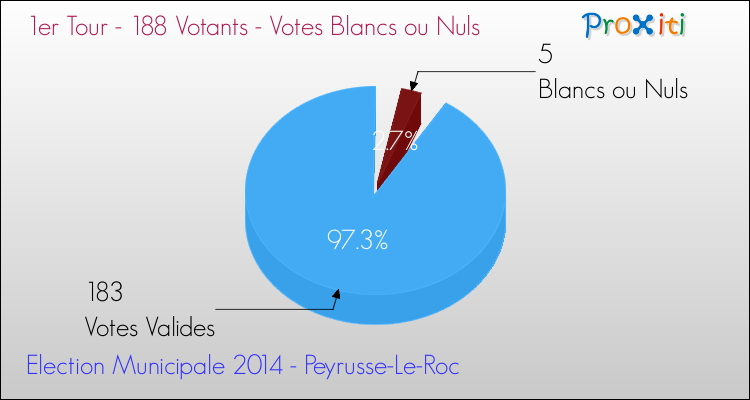 Votes blancs ou nuls au 1er Tour des Elections Municipales 2014 de la commune de Peyrusse-Le-Roc Elections Municipales 2014 - Votes blancs ou nuls au 1er Tour pour la commune de Peyrusse-Le-Roc