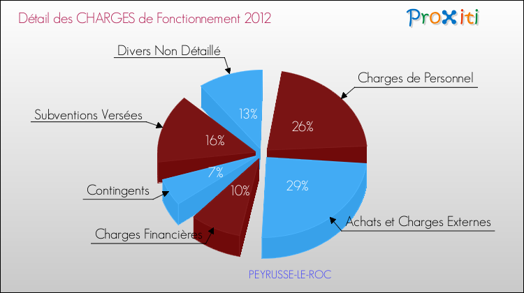 Décomposition des Charges de Fonctionnement 2012 de la commune de PEYRUSSE-LE-ROC Charges de Fonctionnement 2012 pour la commune de PEYRUSSE-LE-ROC