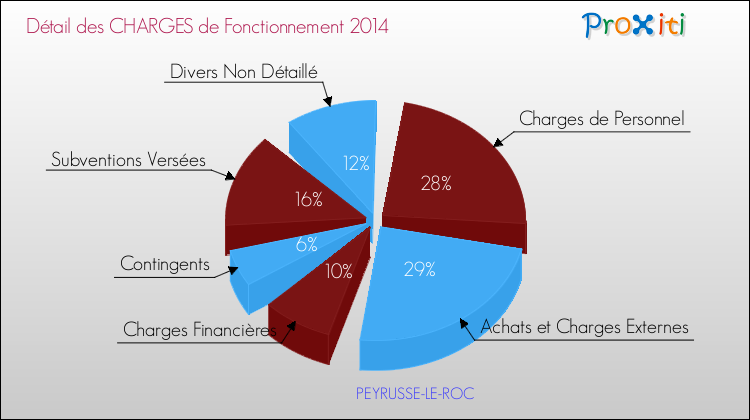 Décomposition des Charges de Fonctionnement 2014 de la commune de PEYRUSSE-LE-ROC Charges de Fonctionnement 2014 pour la commune de PEYRUSSE-LE-ROC