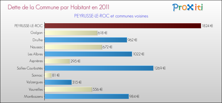 Dette par habitant de la commune en 2011 pour PEYRUSSE-LE-ROC et les communes proches Comparaison de la dette par habitant de la commune en 2011 pour PEYRUSSE-LE-ROC et les communes voisines