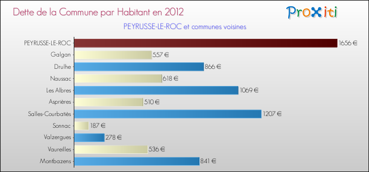 Dette par habitant de la commune en 2012 pour PEYRUSSE-LE-ROC et les communes proches Comparaison de la dette par habitant de la commune en 2012 pour PEYRUSSE-LE-ROC et les communes voisines