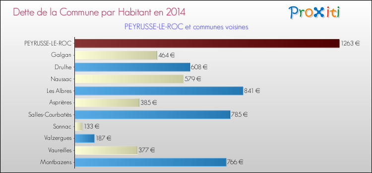 Dette par habitant de la commune en 2014 pour PEYRUSSE-LE-ROC et les communes proches Comparaison de la dette par habitant de la commune en 2014 pour PEYRUSSE-LE-ROC et les communes voisines