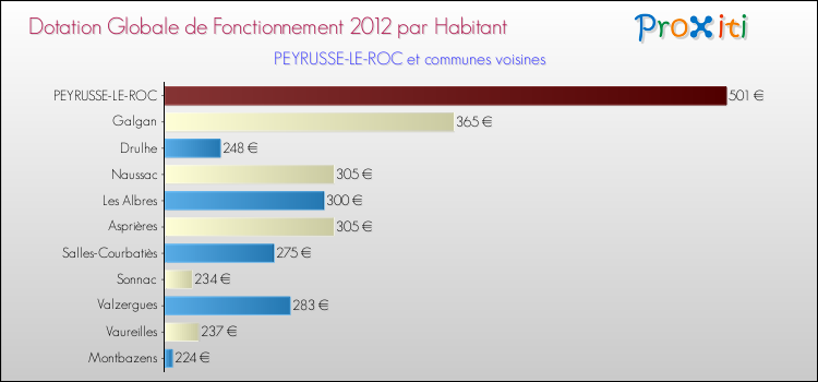 Montant des dotations globales de fonctionnement DGF par Habitant pour PEYRUSSE-LE-ROC et les communes proches Comparaison des des dotations globales de fonctionnement DGF par habitant pour PEYRUSSE-LE-ROC et les communes voisines
