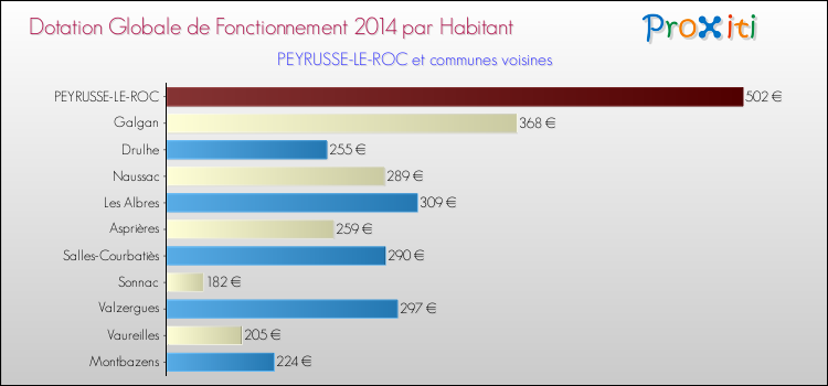 Montant des dotations globales de fonctionnement DGF par Habitant pour PEYRUSSE-LE-ROC et les communes proches en 2014. Comparaison des des dotations globales de fonctionnement DGF par habitant pour PEYRUSSE-LE-ROC et les communes voisines en 2014.