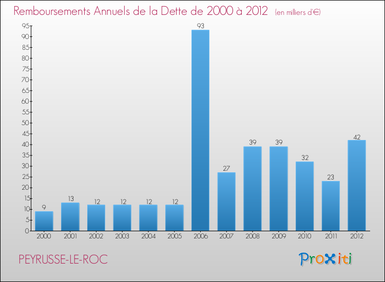 Evolution de l'annuité de la dette pour la commune de PEYRUSSE-LE-ROC de 2000 à 2012 Annuités de la dette pour PEYRUSSE-LE-ROC de 2000 à 2012