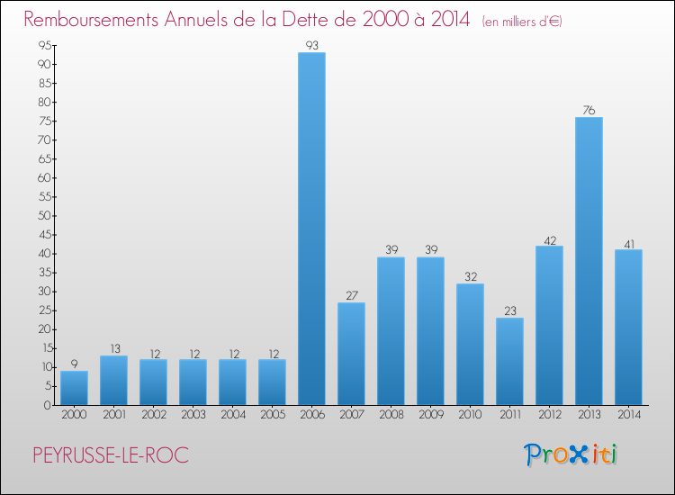 Evolution de l'annuité de la dette pour la commune de PEYRUSSE-LE-ROC de 2000 à 2014 Annuités de la dette pour PEYRUSSE-LE-ROC de 2000 à 2014