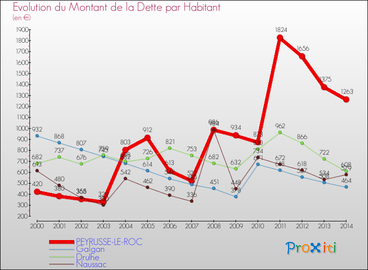 Evolution de la dette par habitant pour la commune de PEYRUSSE-LE-ROC et les communes proches de 2000 à 2014 Comparaison de la dette par habitant pour PEYRUSSE-LE-ROC et les communes voisines de 2000 à 2014