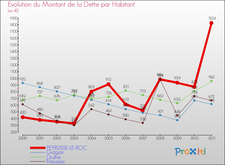 Evolution de la dette par habitant pour la commune de PEYRUSSE-LE-ROC et les communes proches Comparaison de la dette par habitant pour PEYRUSSE-LE-ROC et les communes voisines