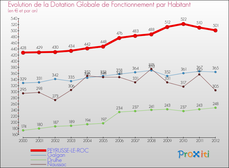 Evolution et montant de la dotation globale de fonctionnement par Habitant pour PEYRUSSE-LE-ROC et les communes proches Comparaison des dotations globales de fonctionnement par habitant pour PEYRUSSE-LE-ROC et les communes voisines