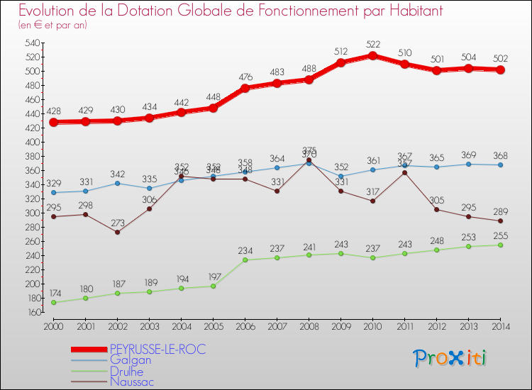 Evolution et montant de la dotation globale de fonctionnement par Habitant pour PEYRUSSE-LE-ROC et les communes proches de 2000 à 2014. Comparaison des dotations globales de fonctionnement par habitant pour PEYRUSSE-LE-ROC et les communes voisines de 2000 à 2014.