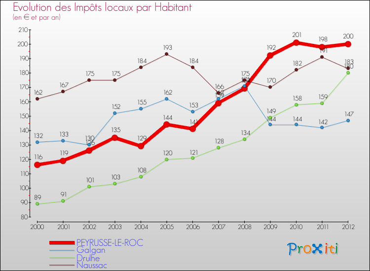 Evolution et montant des impôts locaux par Habitant pour PEYRUSSE-LE-ROC et les communes proches Comparaison des impôts locaux par habitant pour PEYRUSSE-LE-ROC et les communes voisines