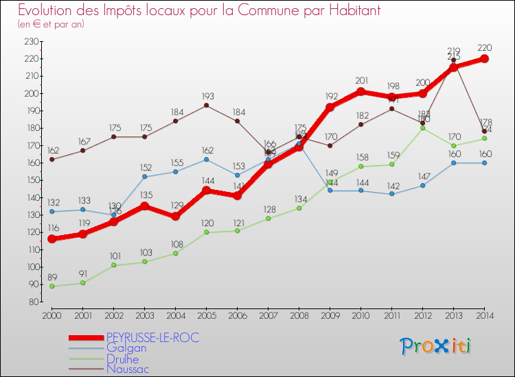 Evolution et montant des impôts locaux par Habitant pour PEYRUSSE-LE-ROC et les communes proches de 2000 à 2014 Comparaison des impôts locaux par habitant pour PEYRUSSE-LE-ROC et les communes voisines de 2000 à 2014