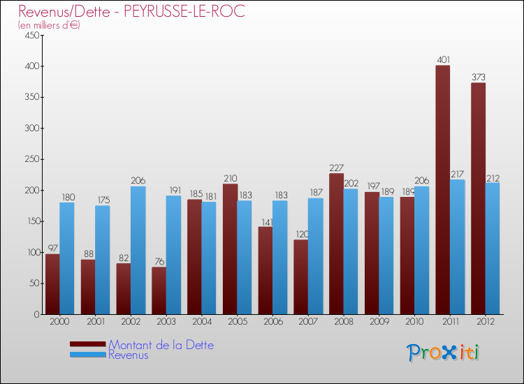 Evolution comparée de la dette et des revenus pour la commune de PEYRUSSE-LE-ROC de 2000 à 2012 Comparaison de la dette et des revenus pour PEYRUSSE-LE-ROC de 2000 à 2012