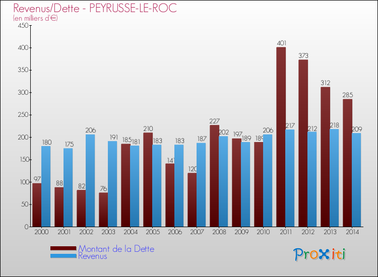Evolution comparée de la dette et des revenus pour la commune de PEYRUSSE-LE-ROC de 2000 à 2014 Comparaison de la dette et des revenus pour PEYRUSSE-LE-ROC de 2000 à 2014