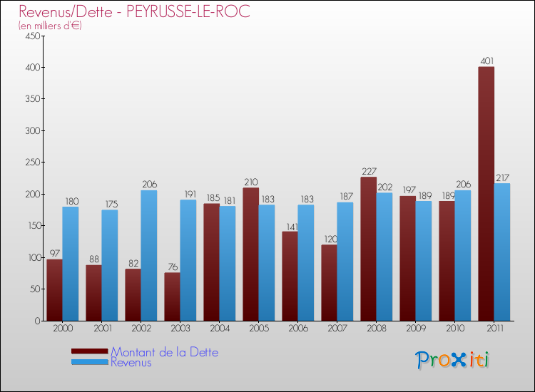 Evolution comparée de la dette et des revenus pour la commune de PEYRUSSE-LE-ROC de 2000 à 2011 Comparaison de la dette et des revenus pour PEYRUSSE-LE-ROC de 2000 à 2011