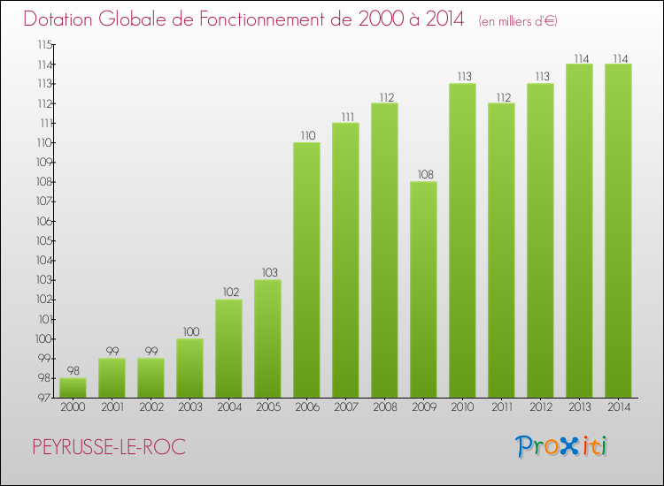 Evolution du montant de la Dotation Globale de Fonctionnement pour la commune de PEYRUSSE-LE-ROC de 2000 à 2014 Evolution du montant de la Dotation Globale de Fonctionnement pour PEYRUSSE-LE-ROC de 2000 à 2014