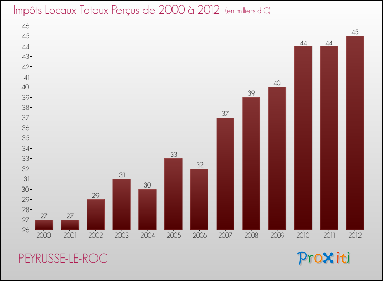 Evolution des Impôts Locaux pour la commune de PEYRUSSE-LE-ROC de 2000 à 2012 Evolution des Impôts Locaux pour PEYRUSSE-LE-ROC de 2000 à 2012
