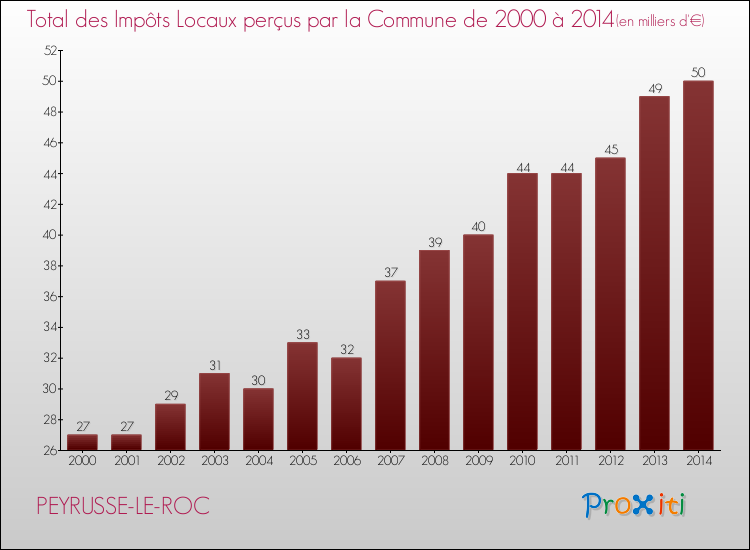 Evolution des Impôts Locaux pour la commune de PEYRUSSE-LE-ROC de 2000 à 2014 Evolution des Impôts Locaux pour PEYRUSSE-LE-ROC de 2000 à 2014