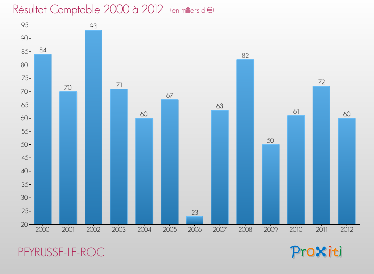 Evolution du résultat comptable pour la commune de PEYRUSSE-LE-ROC de 2000 à 2012 Evolution du résultat comptable pour PEYRUSSE-LE-ROC de 2000 à 2012