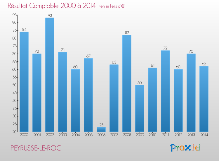 Evolution du résultat comptable pour la commune de PEYRUSSE-LE-ROC de 2000 à 2014 Evolution du résultat comptable pour PEYRUSSE-LE-ROC de 2000 à 2014