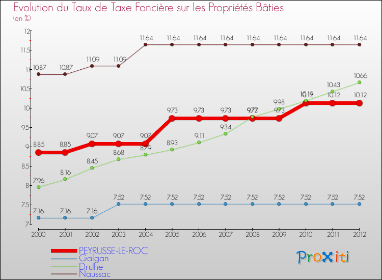 Evolution du taux de la taxe foncière sur le bati pour PEYRUSSE-LE-ROC et les communes proches de 2000 à 2012 Comparaison des taux de taxe foncière sur le bati pour PEYRUSSE-LE-ROC et les communes voisines de 2000 à 2012