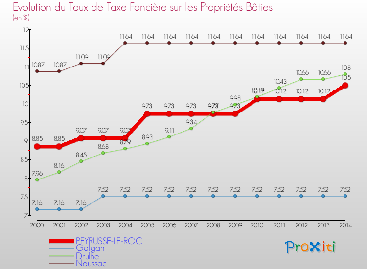 Evolution du taux de la taxe foncière sur le bati pour PEYRUSSE-LE-ROC et les communes proches de 2000 à 2014 Comparaison des taux de taxe foncière sur le bati pour PEYRUSSE-LE-ROC et les communes voisines de 2000 à 2014