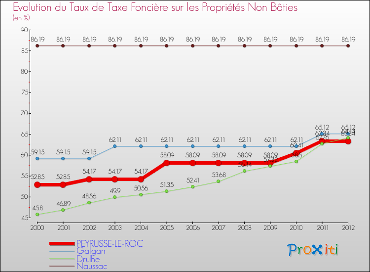 Evolution du taux de la taxe foncière sur les immeubles et terrains non batis pour PEYRUSSE-LE-ROC et les communes proches de 2000 à 2012 Comparaison des taux de la taxe foncière sur les immeubles et terrains non batis pour PEYRUSSE-LE-ROC et les communes voisines de 2000 à 2012