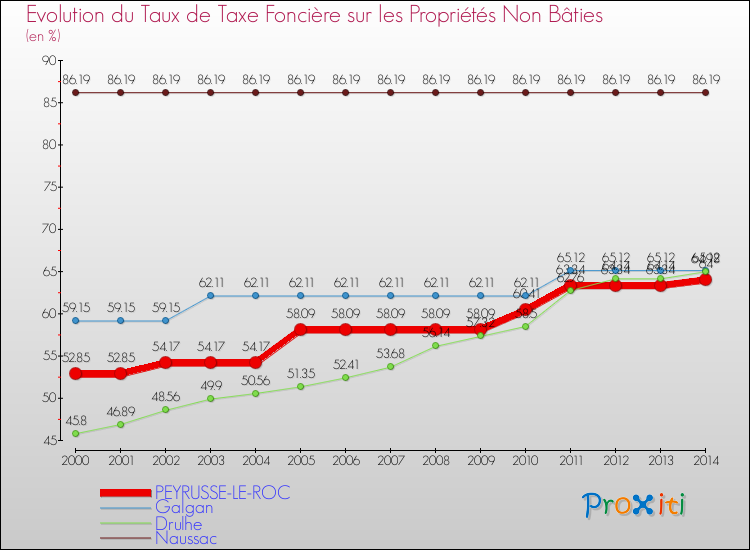 Evolution du taux de la taxe foncière sur les immeubles et terrains non batis pour PEYRUSSE-LE-ROC et les communes proches de 2000 à 2014 Comparaison des taux de la taxe foncière sur les immeubles et terrains non batis pour PEYRUSSE-LE-ROC et les communes voisines de 2000 à 2014