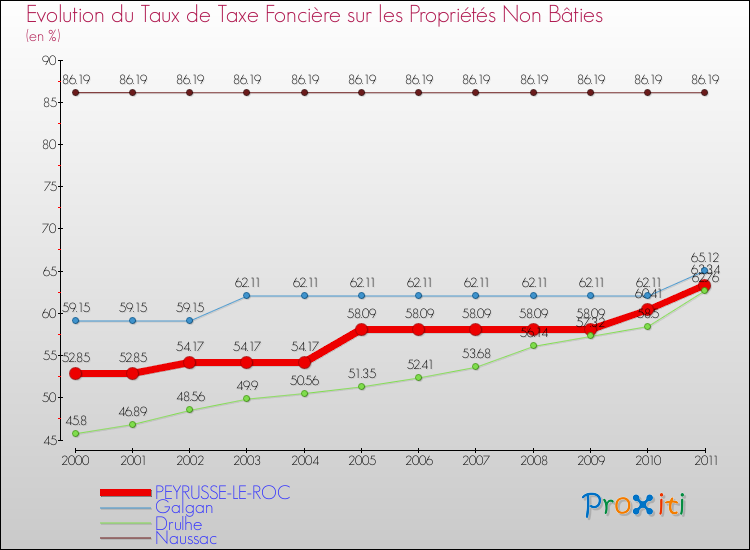 Evolution du taux de la taxe foncière sur les immeubles et terrains non batis pour PEYRUSSE-LE-ROC et les communes proches Comparaison des taux de la taxe foncière sur les immeubles et terrains non batis pour PEYRUSSE-LE-ROC et les communes voisines