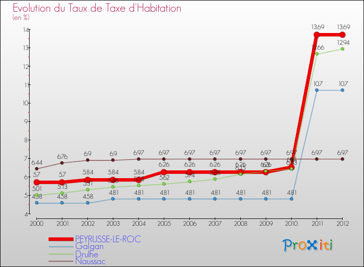 Evolution du taux de la taxe d'habitation pour PEYRUSSE-LE-ROC et les communes proches Comparaison des taux de la taxe d'habitation pour PEYRUSSE-LE-ROC et les communes voisines