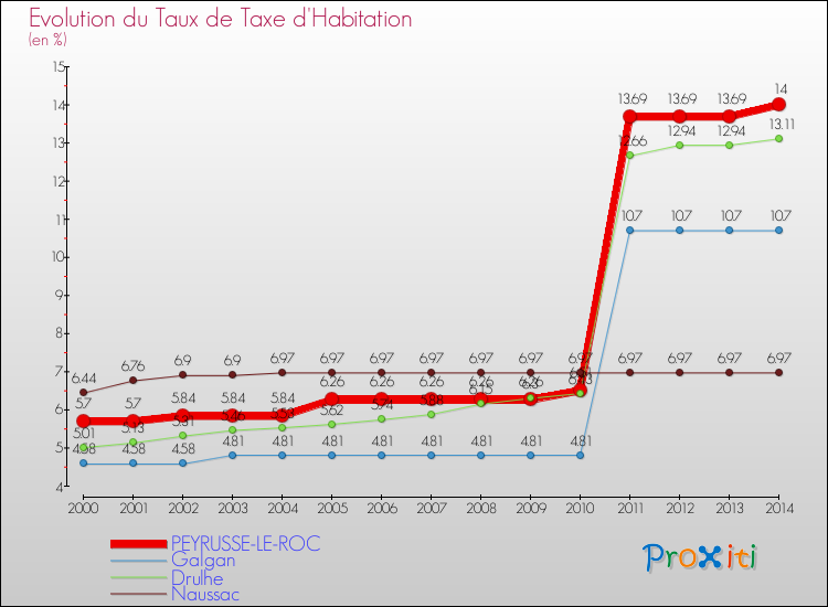 Evolution du taux de la taxe d'habitation pour PEYRUSSE-LE-ROC et les communes proches de 2000 à 2014 Comparaison des taux de la taxe d'habitation pour PEYRUSSE-LE-ROC et les communes voisines de 2000 à 2014