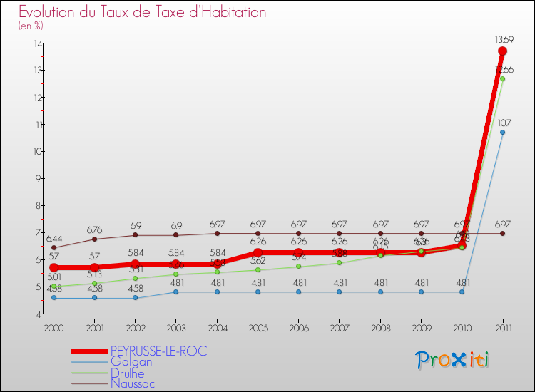 Evolution du taux de la taxe d'habitation pour PEYRUSSE-LE-ROC et les communes proches Comparaison des taux de la taxe d'habitation pour PEYRUSSE-LE-ROC et les communes voisines