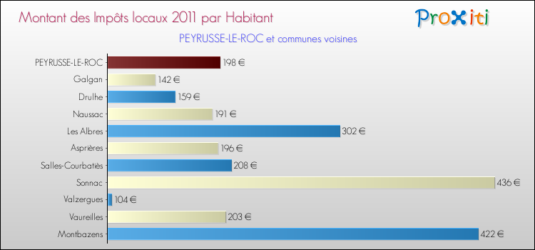 Montant des impôts locaux par Habitant pour PEYRUSSE-LE-ROC et les communes proches Comparaison des impôts locaux par habitant pour PEYRUSSE-LE-ROC et les communes voisines