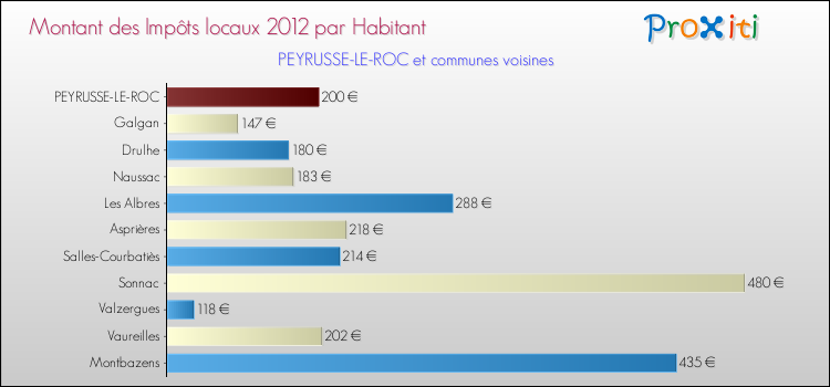 Montant des impôts locaux par Habitant pour PEYRUSSE-LE-ROC et les communes proches Comparaison des impôts locaux par habitant pour PEYRUSSE-LE-ROC et les communes voisines