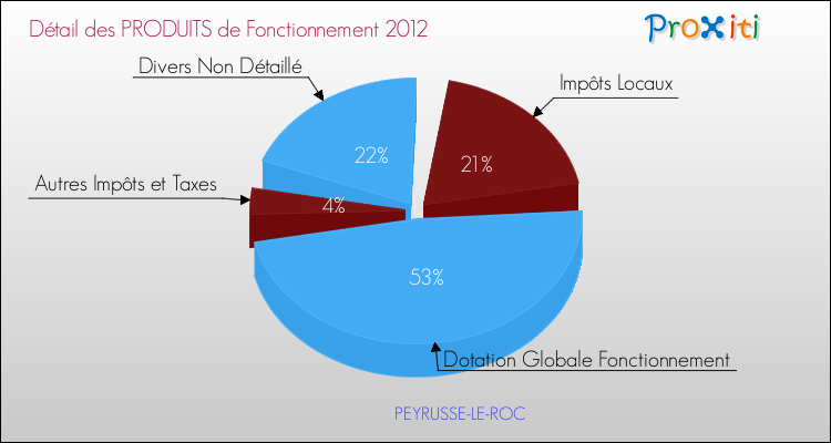 Décomposition du Budget de Fonctionnement 2012 de la commune de PEYRUSSE-LE-ROC Budget de Fonctionnement 2012 pour la commune de PEYRUSSE-LE-ROC