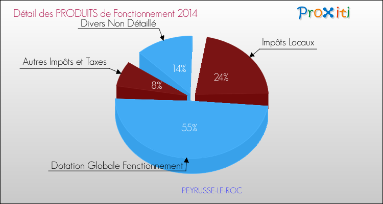 Décomposition du Budget de Fonctionnement 2014 de la commune de PEYRUSSE-LE-ROC Budget de Fonctionnement 2014 pour la commune de PEYRUSSE-LE-ROC