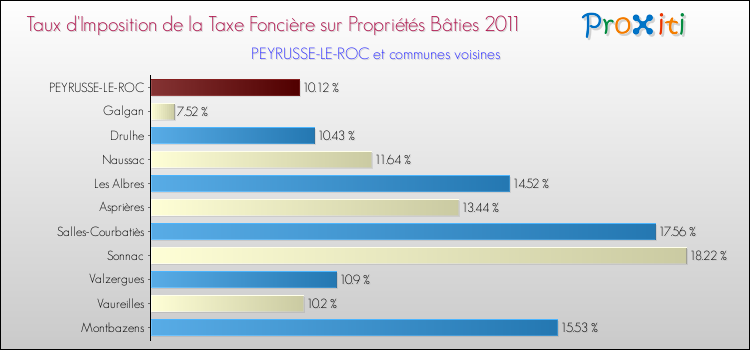 Taux d'imposition de la taxe foncière sur le bati 2011 pour PEYRUSSE-LE-ROC et les communes proches Comparaison des taux d'imposition de la taxe foncière sur le bati 2011 pour PEYRUSSE-LE-ROC et les communes voisines
