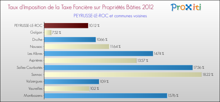 Taux d'imposition de la taxe foncière sur le bati 2012 pour PEYRUSSE-LE-ROC et les communes proches Comparaison des taux d'imposition de la taxe foncière sur le bati 2012 pour PEYRUSSE-LE-ROC et les communes voisines