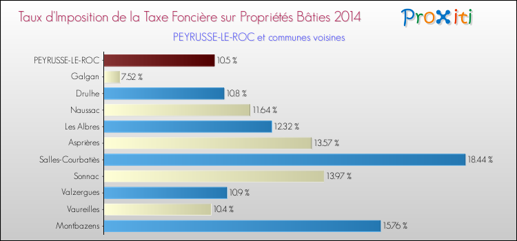 Taux d'imposition de la taxe foncière sur le bati 2014 pour PEYRUSSE-LE-ROC et les communes proches Comparaison des taux d'imposition de la taxe foncière sur le bati 2014 pour PEYRUSSE-LE-ROC et les communes voisines