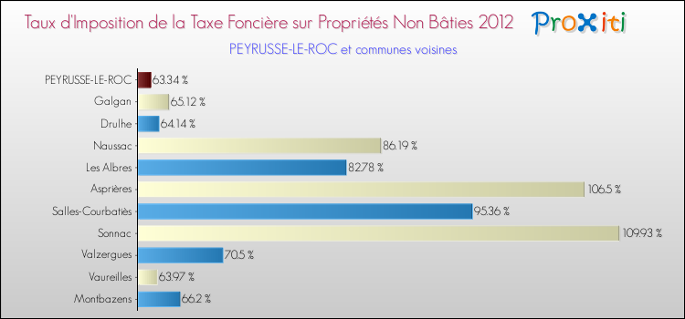 Taux d'imposition de la taxe foncière sur les immeubles et terrains non batis 2012 pour PEYRUSSE-LE-ROC et les communes proches Comparaison des taux d'imposition de la taxe foncière sur les immeubles et terrains non batis 2012 pour PEYRUSSE-LE-ROC et les communes voisines