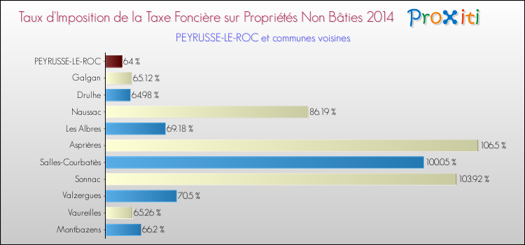 Taux d'imposition de la taxe foncière sur les immeubles et terrains non batis 2014 pour PEYRUSSE-LE-ROC et les communes proches Comparaison des taux d'imposition de la taxe foncière sur les immeubles et terrains non batis 2014 pour PEYRUSSE-LE-ROC et les communes voisines
