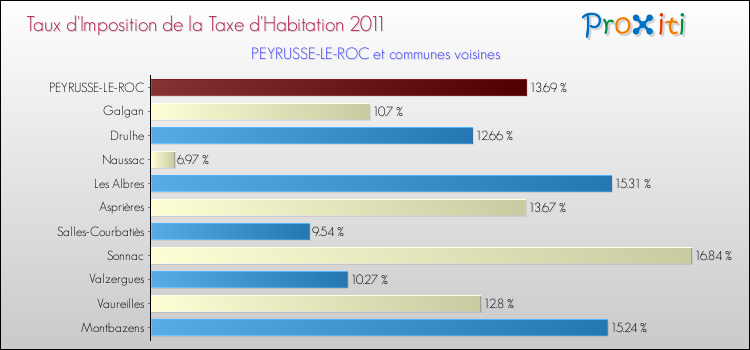 Taux d'imposition de la taxe d'habitation 2011 pour PEYRUSSE-LE-ROC et les communes proches Comparaison des taux d'imposition de la taxe d'habitation 2011 pour PEYRUSSE-LE-ROC et les communes voisines
