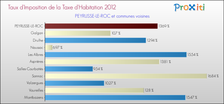 Taux d'imposition de la taxe d'habitation 2012 pour PEYRUSSE-LE-ROC et les communes proches Comparaison des taux d'imposition de la taxe d'habitation 2012 pour PEYRUSSE-LE-ROC et les communes voisines