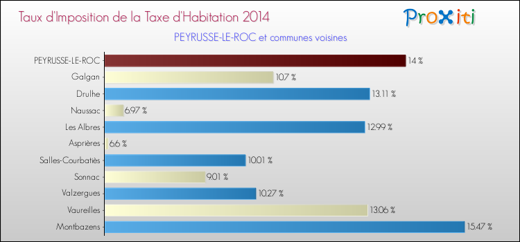 Taux d'imposition de la taxe d'habitation 2014 pour PEYRUSSE-LE-ROC et les communes proches Comparaison des taux d'imposition de la taxe d'habitation 2014 pour PEYRUSSE-LE-ROC et les communes voisines