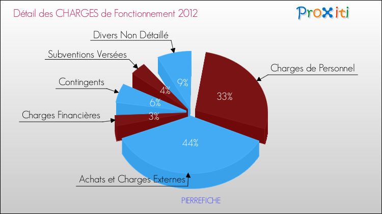 Décomposition des Charges de Fonctionnement 2012 de la commune de PIERREFICHE Charges de Fonctionnement 2012 pour la commune de PIERREFICHE