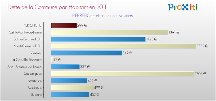 Dette par habitant de la commune en 2011 pour PIERREFICHE et les communes proches Comparaison de la dette par habitant de la commune en 2011 pour PIERREFICHE et les communes voisines