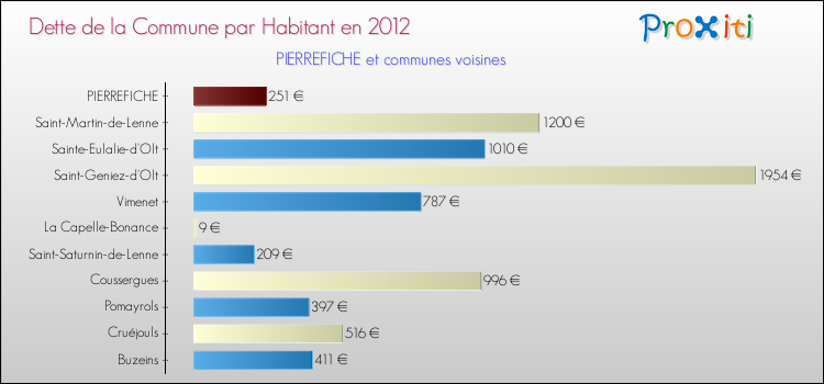 Dette par habitant de la commune en 2012 pour PIERREFICHE et les communes proches Comparaison de la dette par habitant de la commune en 2012 pour PIERREFICHE et les communes voisines