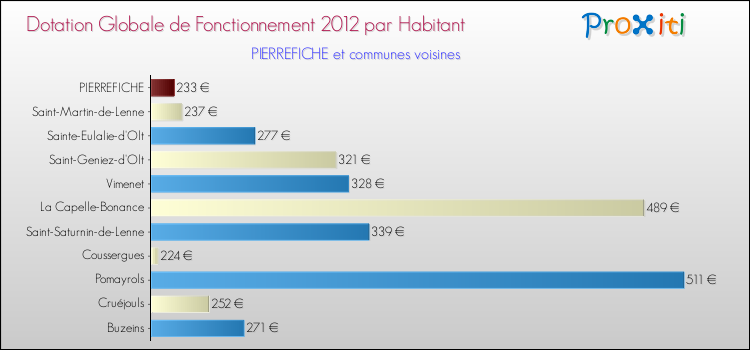 Montant des dotations globales de fonctionnement DGF par Habitant pour PIERREFICHE et les communes proches Comparaison des des dotations globales de fonctionnement DGF par habitant pour PIERREFICHE et les communes voisines