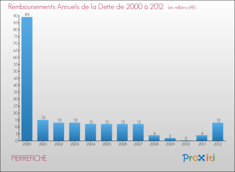 Evolution de l'annuité de la dette pour la commune de PIERREFICHE de 2000 à 2012 Annuités de la dette pour PIERREFICHE de 2000 à 2012