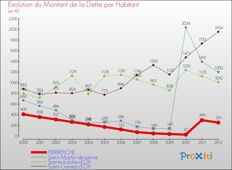 Evolution de la dette par habitant pour la commune de PIERREFICHE et les communes proches de 2000 à 2012 Comparaison de la dette par habitant pour PIERREFICHE et les communes voisines de 2000 à 2012